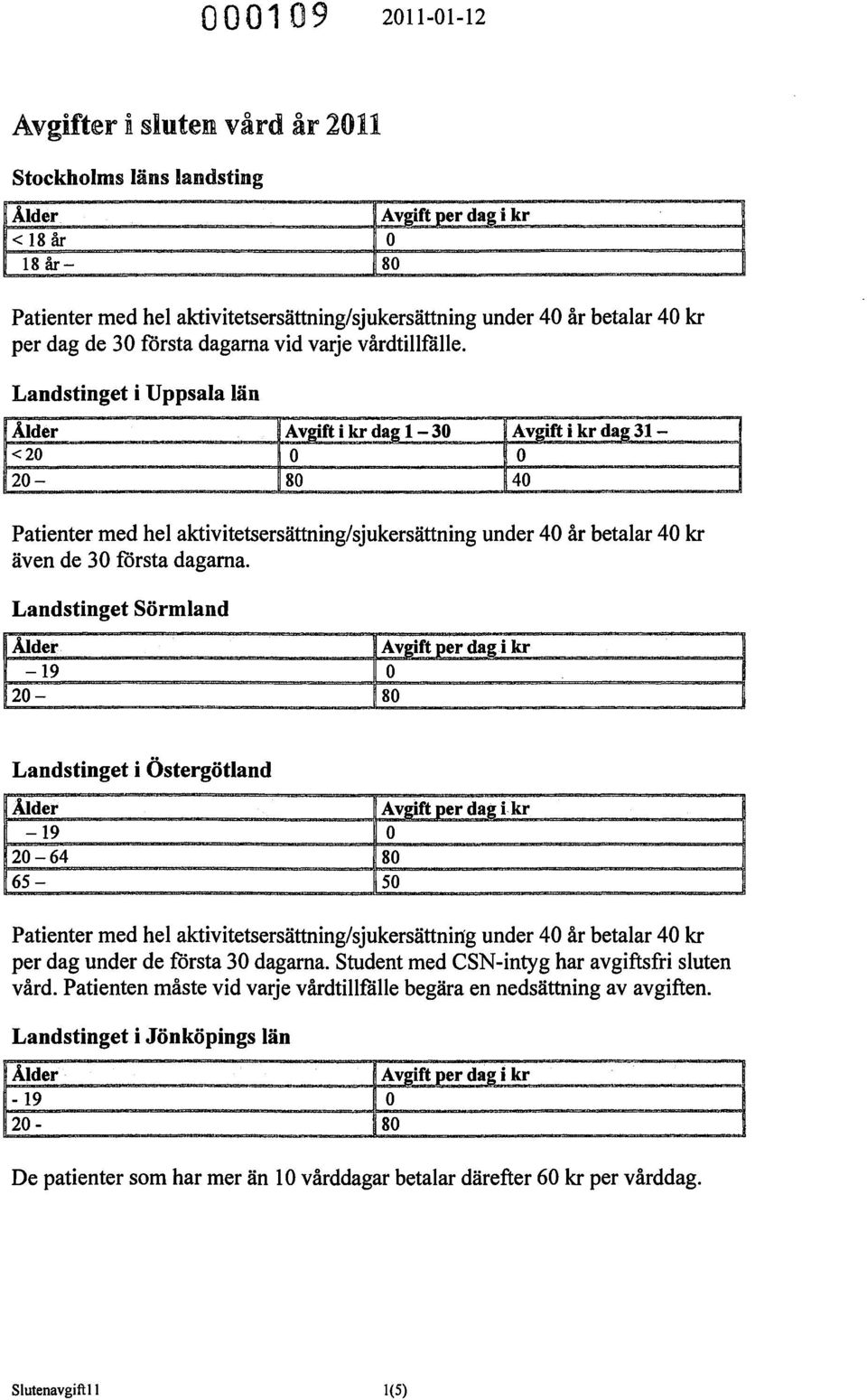 Landstinget i Uppsala län Ålder Avgift i kr dag 1-30 AV2ift i kr da2 31- <20 O O 20-80 40 Patienter med hel aktivitetsersättning/sjukersättning under 40 år betalar 40 kr även de 30 första dagarna.