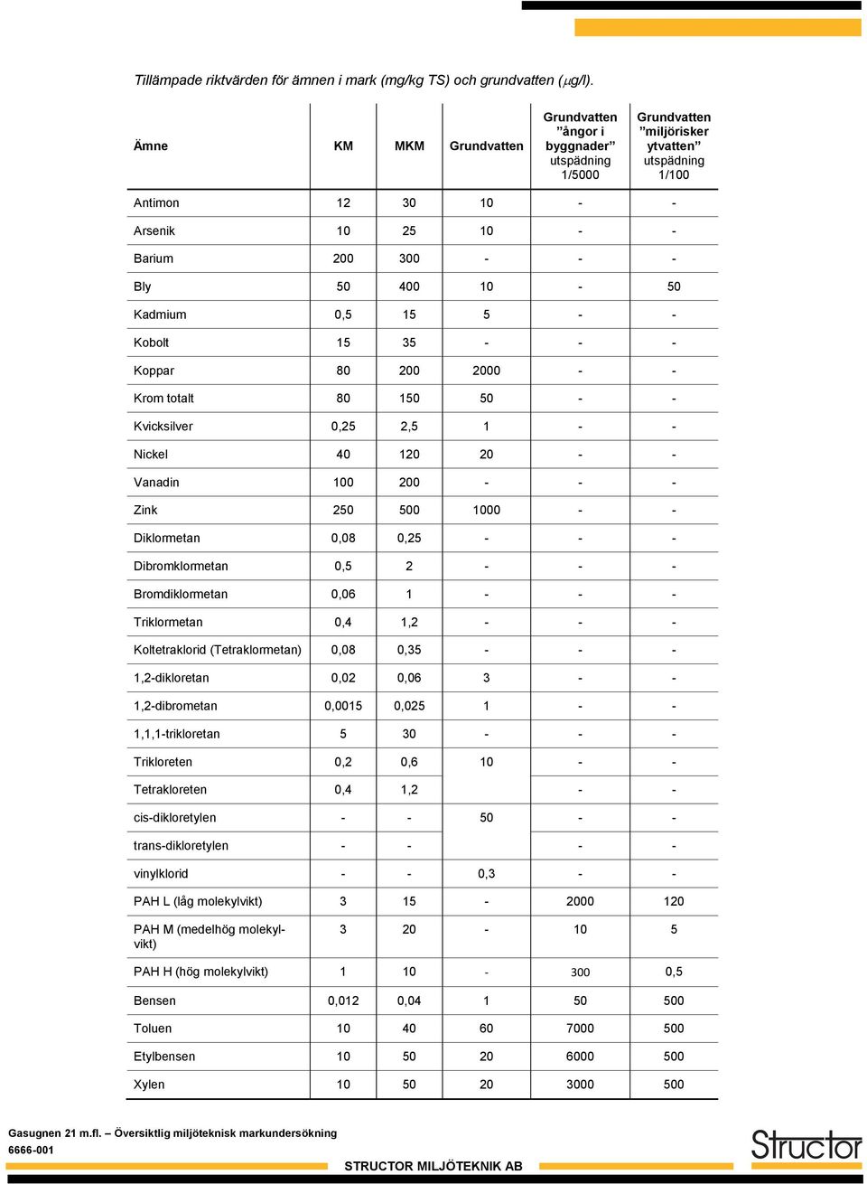 10-50 Kadmium 0,5 15 5 - - Kobolt 15 35 - - - Koppar 80 200 2000 - - Krom totalt 80 150 50 - - Kvicksilver 0,25 2,5 1 - - Nickel 40 120 20 - - Vanadin 100 200 - - - Zink 250 500 1000 - - Diklormetan