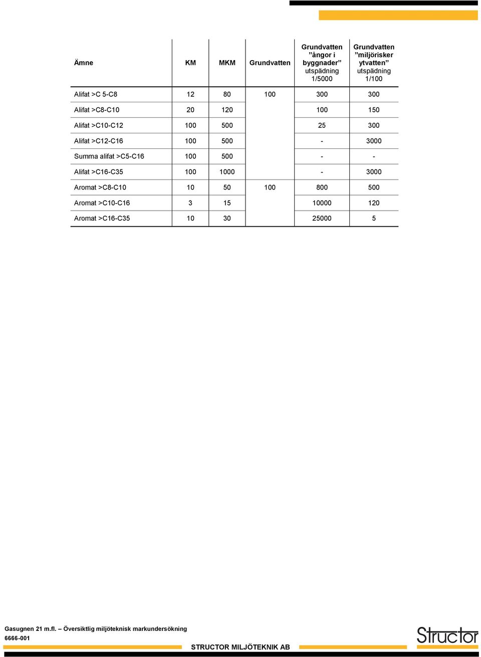 100 500-3000 Summa alifat >C5-C16 100 500 - - Alifat >C16-C35 100 1000-3000 Aromat >C8-C10 10 50 100 800 500 Aromat