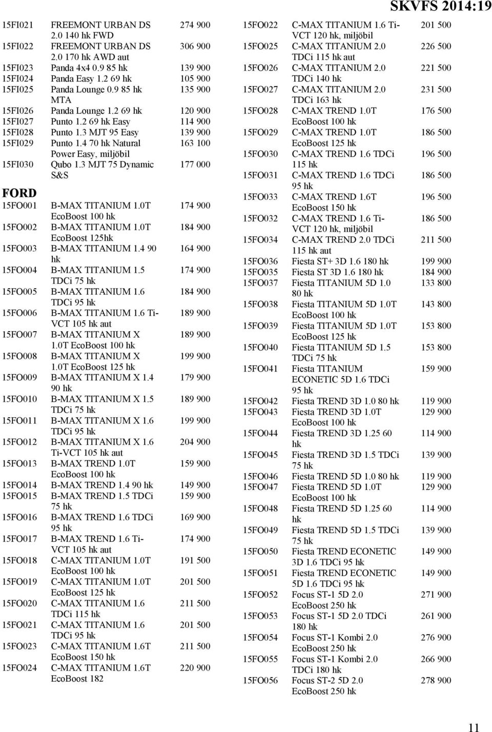 3 MJT 75 Dynamic S&S 177 000 FORD 15FO001 B-MAX TITANIUM 1.0T 174 900 EcoBoost 100 15FO002 B-MAX TITANIUM 1.0T 184 900 EcoBoost 125 15FO003 B-MAX TITANIUM 1.4 90 164 900 15FO004 B-MAX TITANIUM 1.