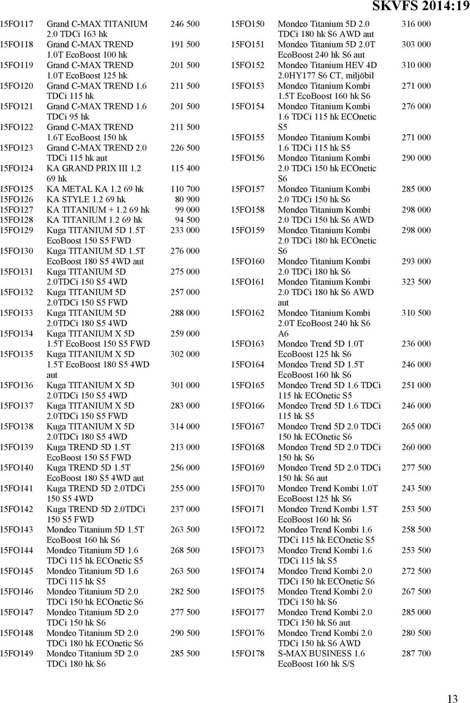 2 115 400 69 15FO125 KA METAL KA 1.2 69 110 700 15FO126 KA STYLE 1.2 69 80 900 15FO127 KA TITANIUM + 1.2 69 99 000 15FO128 KA TITANIUM 1.2 69 94 500 15FO129 Kuga TITANIUM 5D 1.