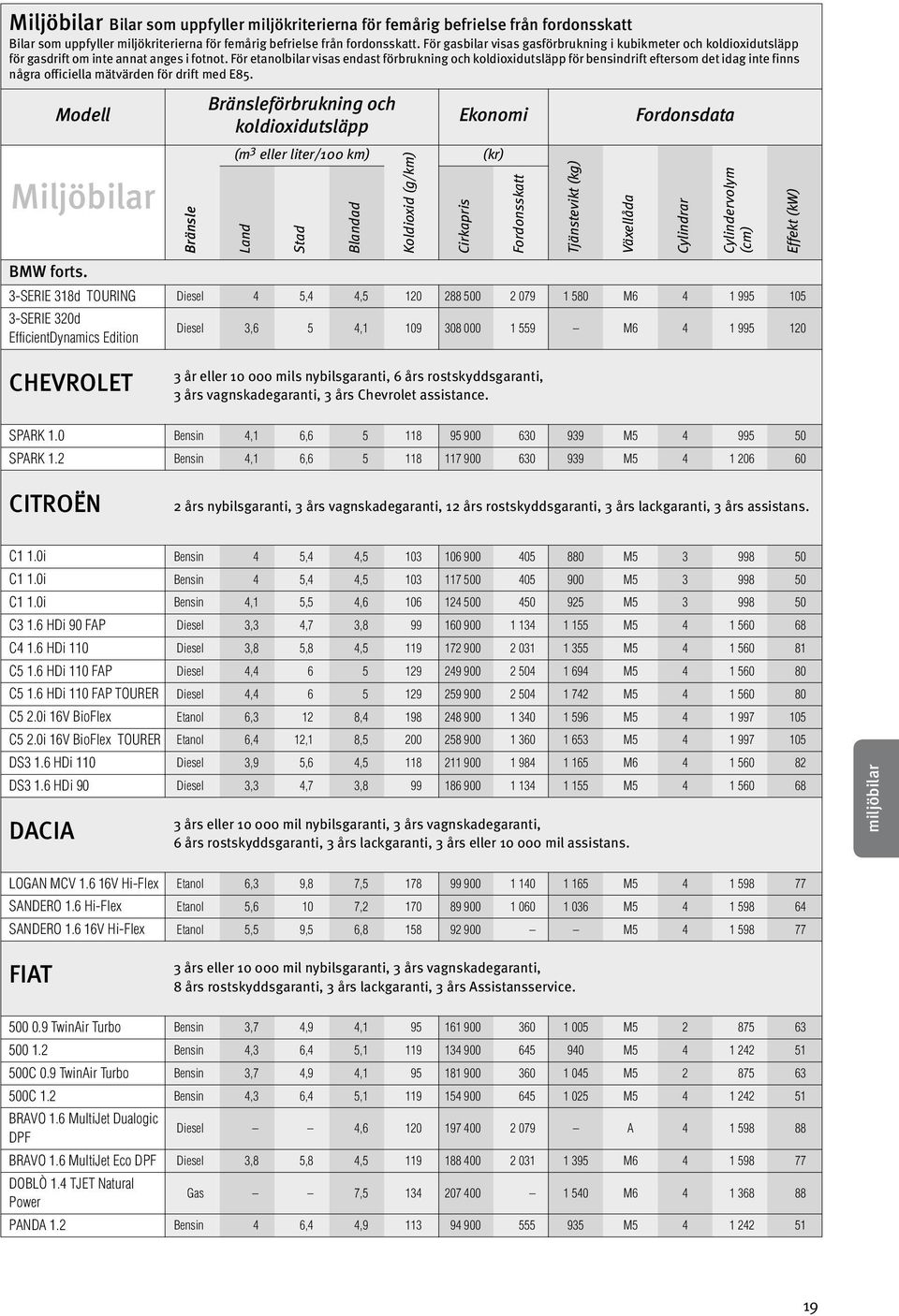 För etanolbilar visas endast förbrukning och för bensindrift eftersom det idag inte finns några officiella mätvärden för drift med E85. Modell Miljöbilar BMW forts.