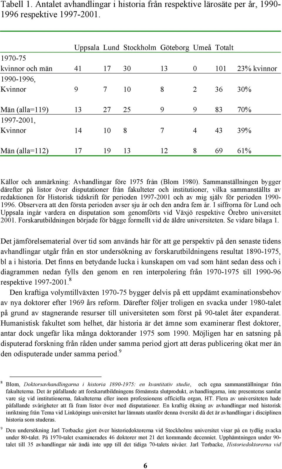 4 43 39% Män (alla=112) 17 19 13 12 8 69 61% Källor och anmärkning: Avhandlingar före 1975 från (Blom 1980).