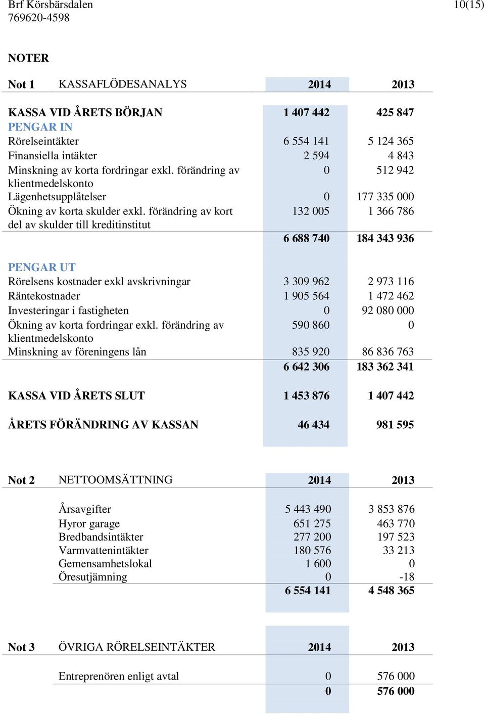 förändring av kort 132 005 1 366 786 del av skulder till kreditinstitut 6 688 740 184 343 936 PENGAR UT Rörelsens kostnader exkl avskrivningar 3 309 962 2 973 116 Räntekostnader 1 905 564 1 472 462