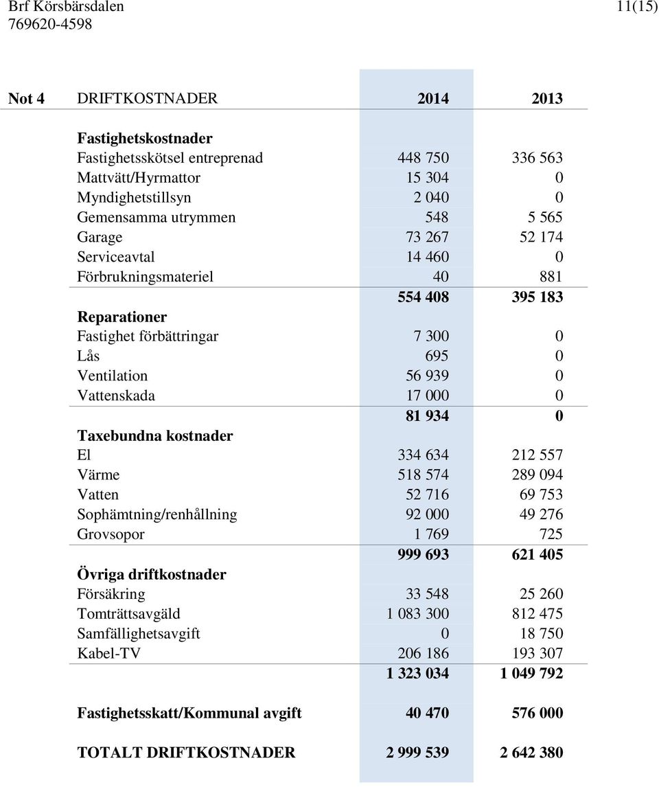 Taxebundna kostnader El 334 634 212 557 Värme 518 574 289 094 Vatten 52 716 69 753 Sophämtning/renhållning 92 000 49 276 Grovsopor 1 769 725 999 693 621 405 Övriga driftkostnader Försäkring 33 548 25