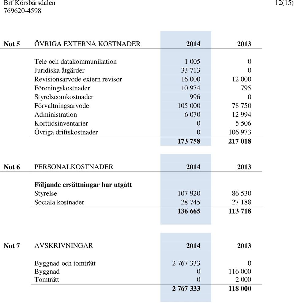 Korttidsinventarier 0 5 506 Övriga driftskostnader 0 106 973 173 758 217 018 Not 6 PERSONALKOSTNADER 2014 2013 Följande ersättningar har utgått Styrelse