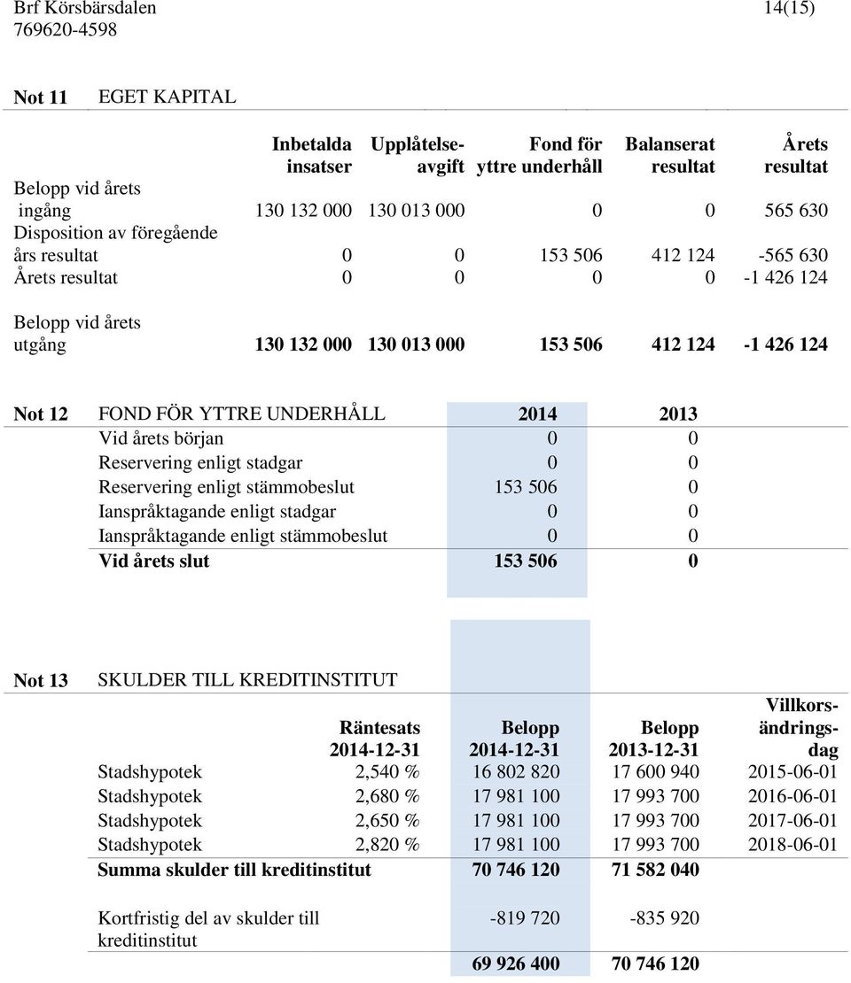 UNDERHÅLL 2014 2013 Vid årets början 0 0 Reservering enligt stadgar 0 0 Reservering enligt stämmobeslut 153 506 0 Ianspråktagande enligt stadgar 0 0 Ianspråktagande enligt stämmobeslut 0 0 Vid årets
