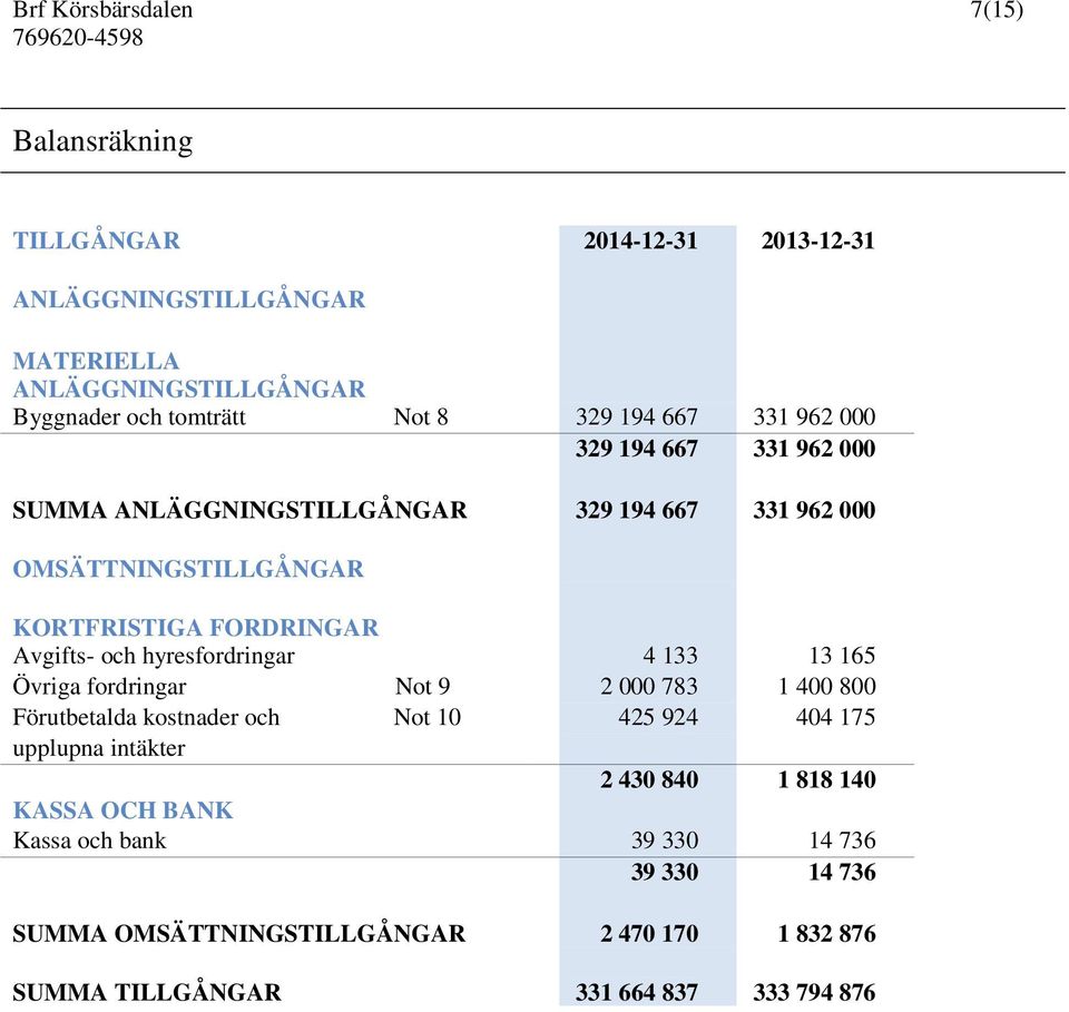 och hyresfordringar 4 133 13 165 Övriga fordringar Not 9 2 000 783 1 400 800 Förutbetalda kostnader och Not 10 425 924 404 175 upplupna intäkter 2 430 840