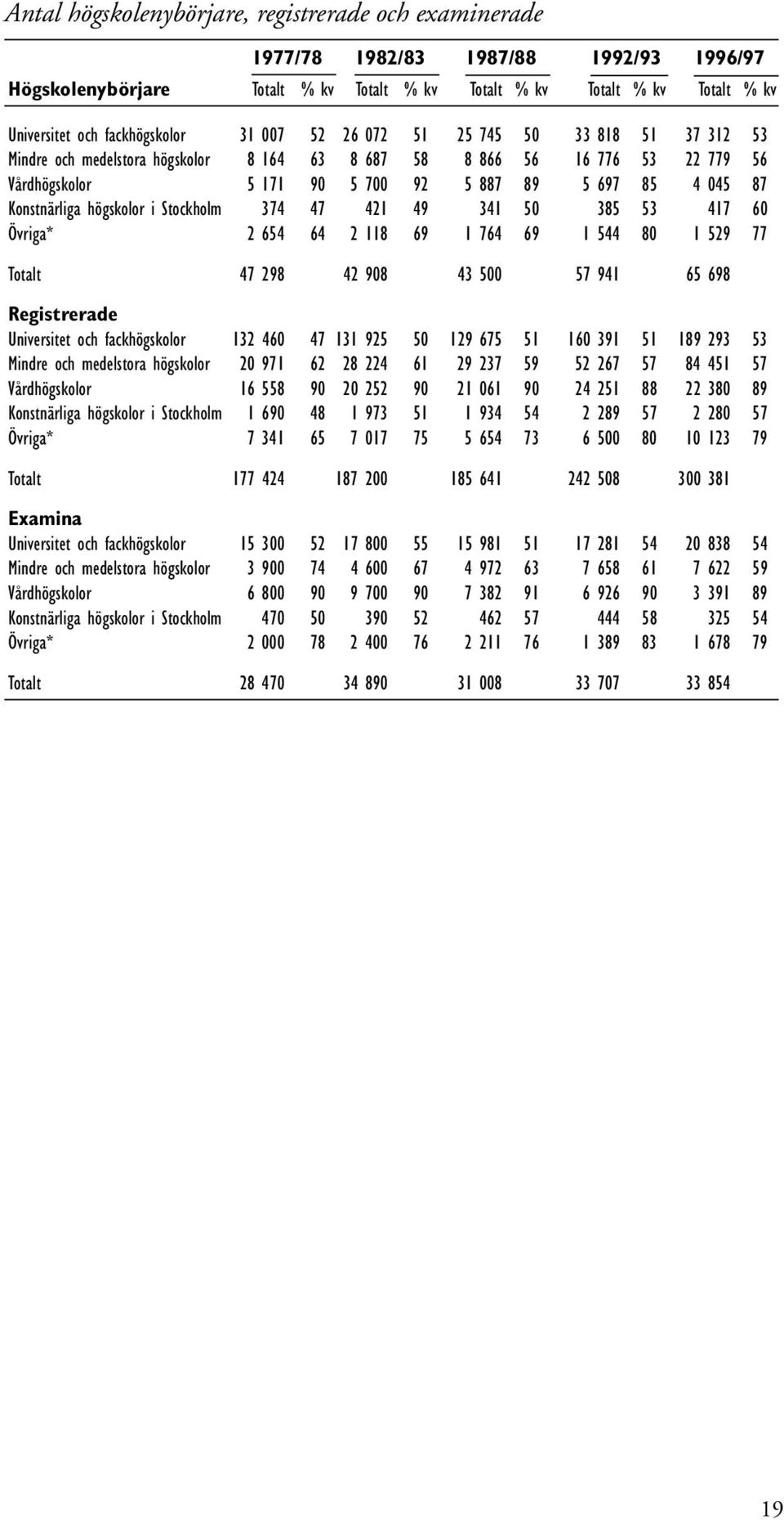 87 Konstnärliga högskolor i Stockholm 374 47 421 49 341 50 385 53 417 60 Övriga* 2 654 64 2 118 69 1 764 69 1 544 80 1 529 77 Totalt 47 298 42 908 43 500 57 941 65 698 Registrerade Universitet och