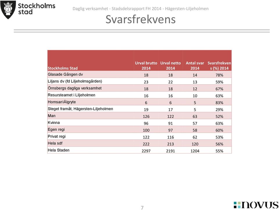 Resursteamet i Liljeholmen 16 16 10 63% Homsan\Ålgryte 6 6 5 83% Steget framåt, Hägersten-Liljeholmen 19 17 5 2 Man