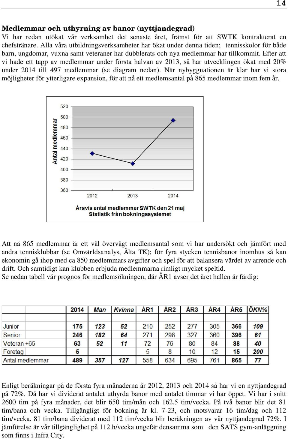 Efter att vi hade ett tapp av medlemmar under första halvan av 2013, så har utvecklingen ökat med 20% under 2014 till 497 medlemmar (se diagram nedan).