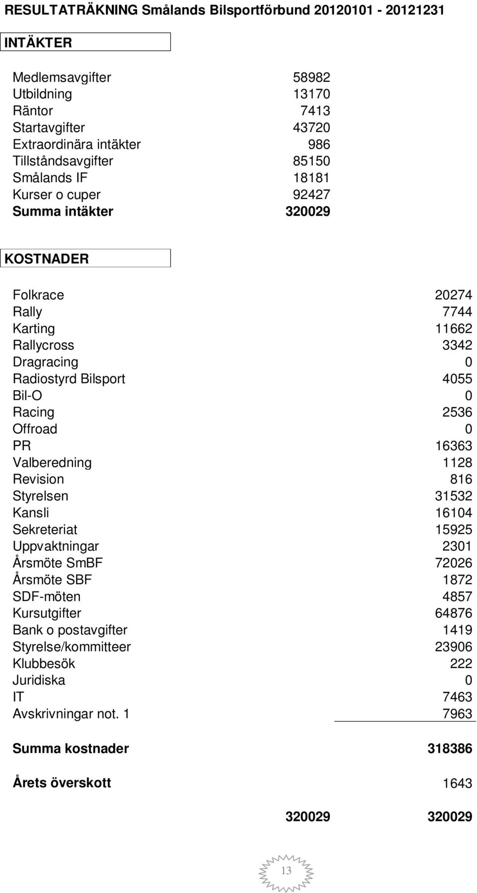 Bilsport 4055 Bil-O 0 Racing 2536 Offroad 0 PR 16363 Valberedning 1128 Revision 816 Styrelsen 31532 Kansli 16104 Sekreteriat 15925 Uppvaktningar 2301 Årsmöte SmBF 72026 Årsmöte SBF