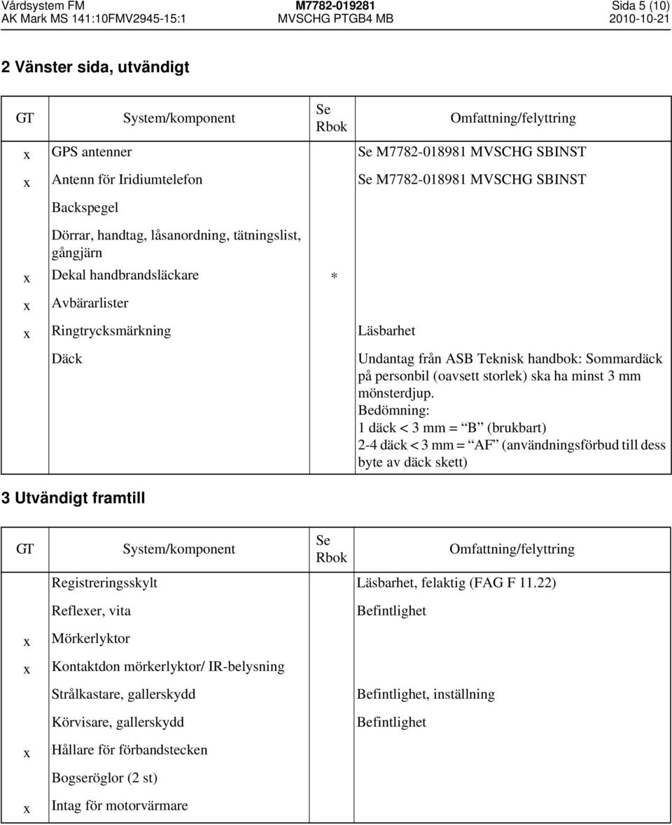 mönsterdjup. Bedömning: 1 däck < 3 mm = B (brukbart) 2-4 däck < 3 mm = AF (användningsförbud till dess byte av däck skett) 3 Utvändigt framtill Registreringsskylt Läsbarhet, felaktig (FAG F 11.