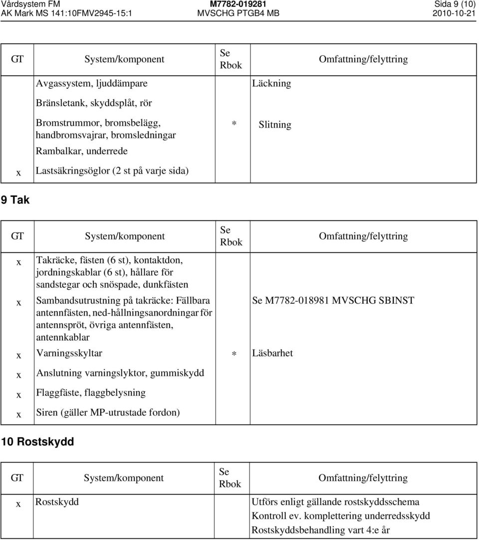 takräcke: Fällbara antennfästen, ned-hållningsanordningar för antennspröt, övriga antennfästen, antennkablar Varningsskyltar * Läsbarhet Anslutning varningslyktor, gummiskydd Flaggfäste,