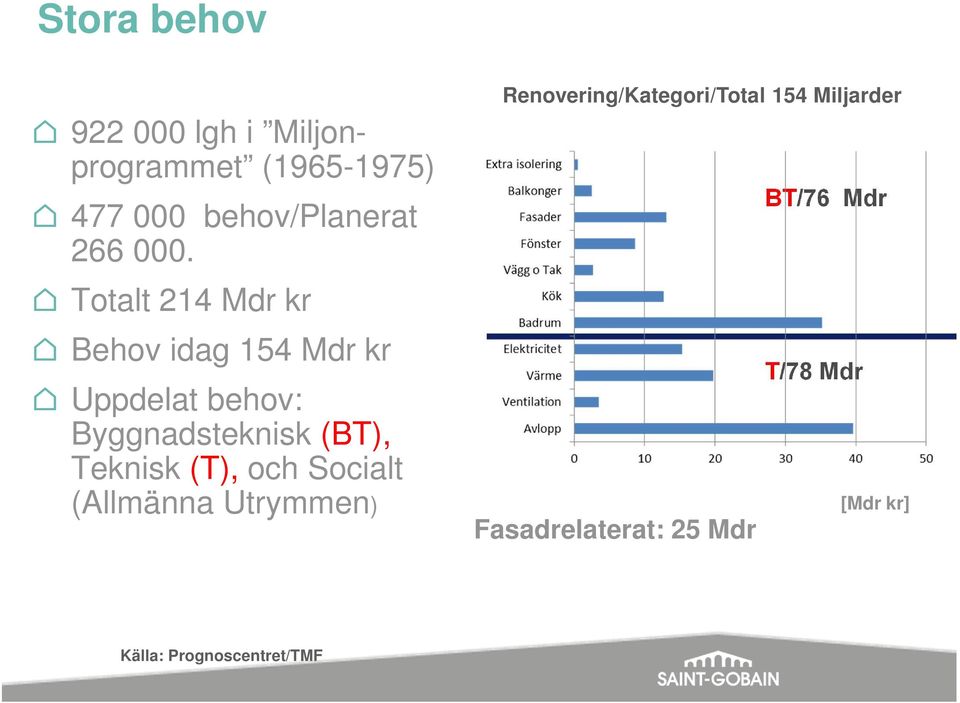 (BT), Teknisk (T), och Socialt (Allmänna Utrymmen) Renovering/Kategori/Total 154