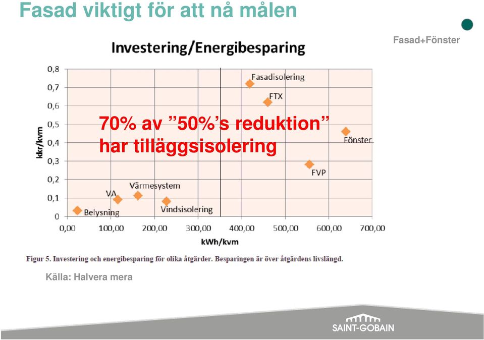 50% s reduktion har