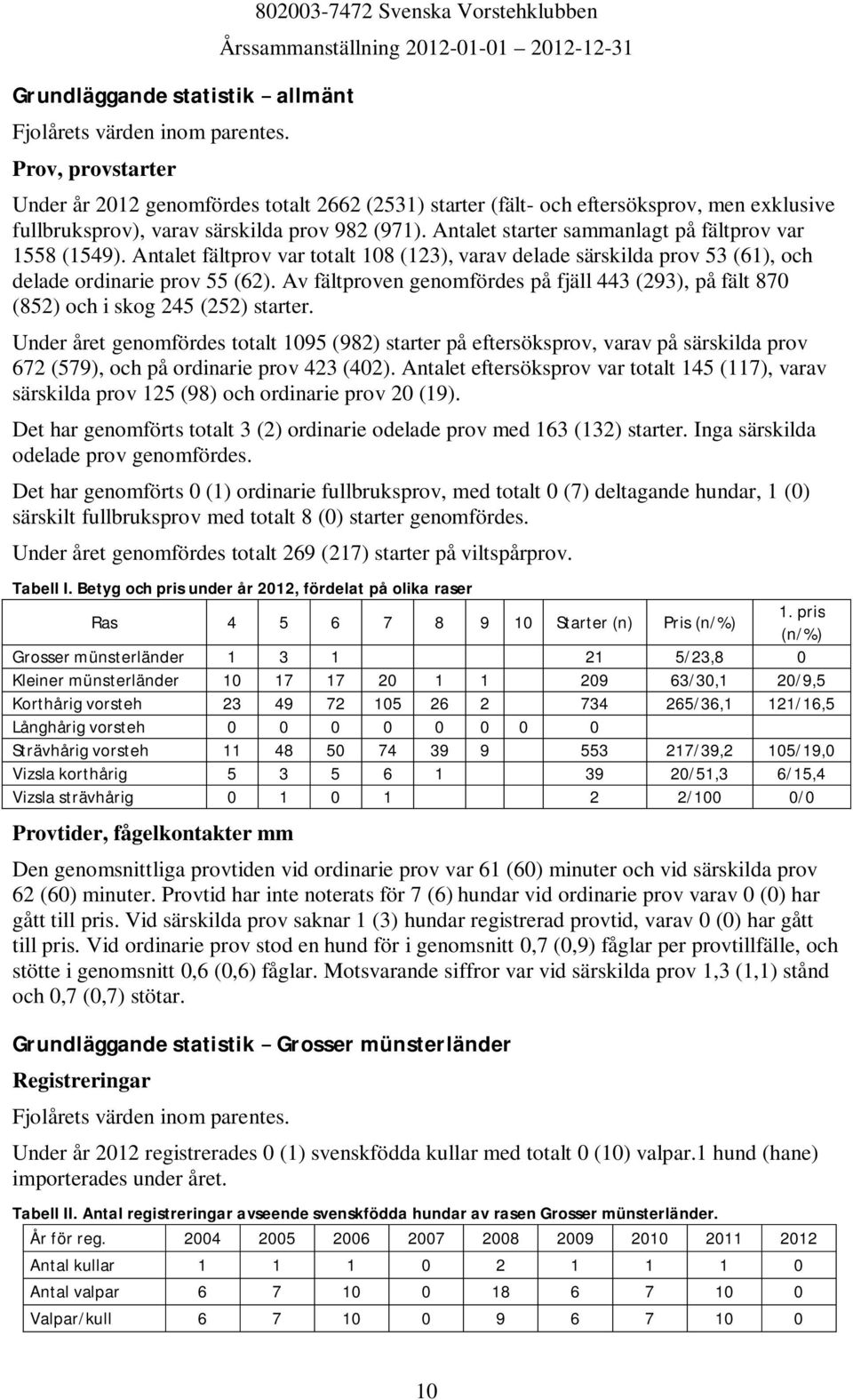 Antalet starter sammanlagt på fältprov var 1558 (1549). Antalet fältprov var totalt 108 (123), varav delade särskilda prov 53 (61), och delade ordinarie prov 55 (62).