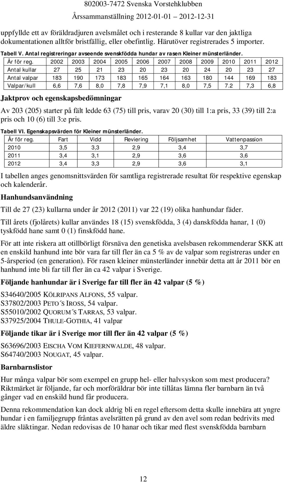 2002 2003 2004 2005 2006 2007 2008 2009 2010 2011 2012 Antal kullar 27 25 21 23 20 23 20 24 20 23 27 Antal valpar 183 190 173 183 165 164 163 180 144 169 183 Valpar/kull 6,6 7,6 8,0 7,8 7,9 7,1 8,0