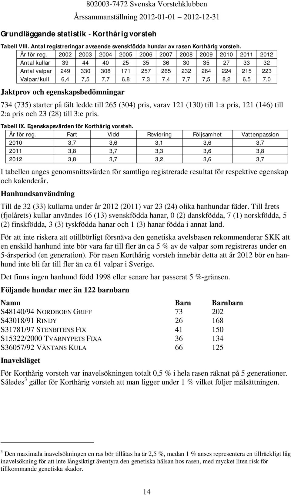 7,5 8,2 6,5 7,0 Jaktprov och egenskapsbedömningar 734 (735) starter på fält ledde till 265 (304) pris, varav 121 (130) till 1:a pris, 121 (146) till 2:a pris och 23 (28) till 3:e pris. Tabell IX.