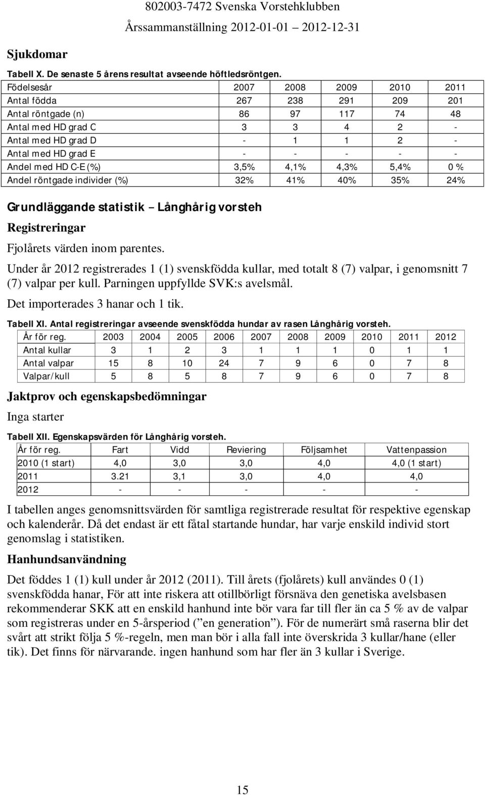 med HD C-E (%) 3,5% 4,1% 4,3% 5,4% 0 % Andel röntgade individer (%) 32% 41% 40% 35% 24% Grundläggande statistik Långhårig vorsteh Registreringar Fjolårets värden inom parentes.