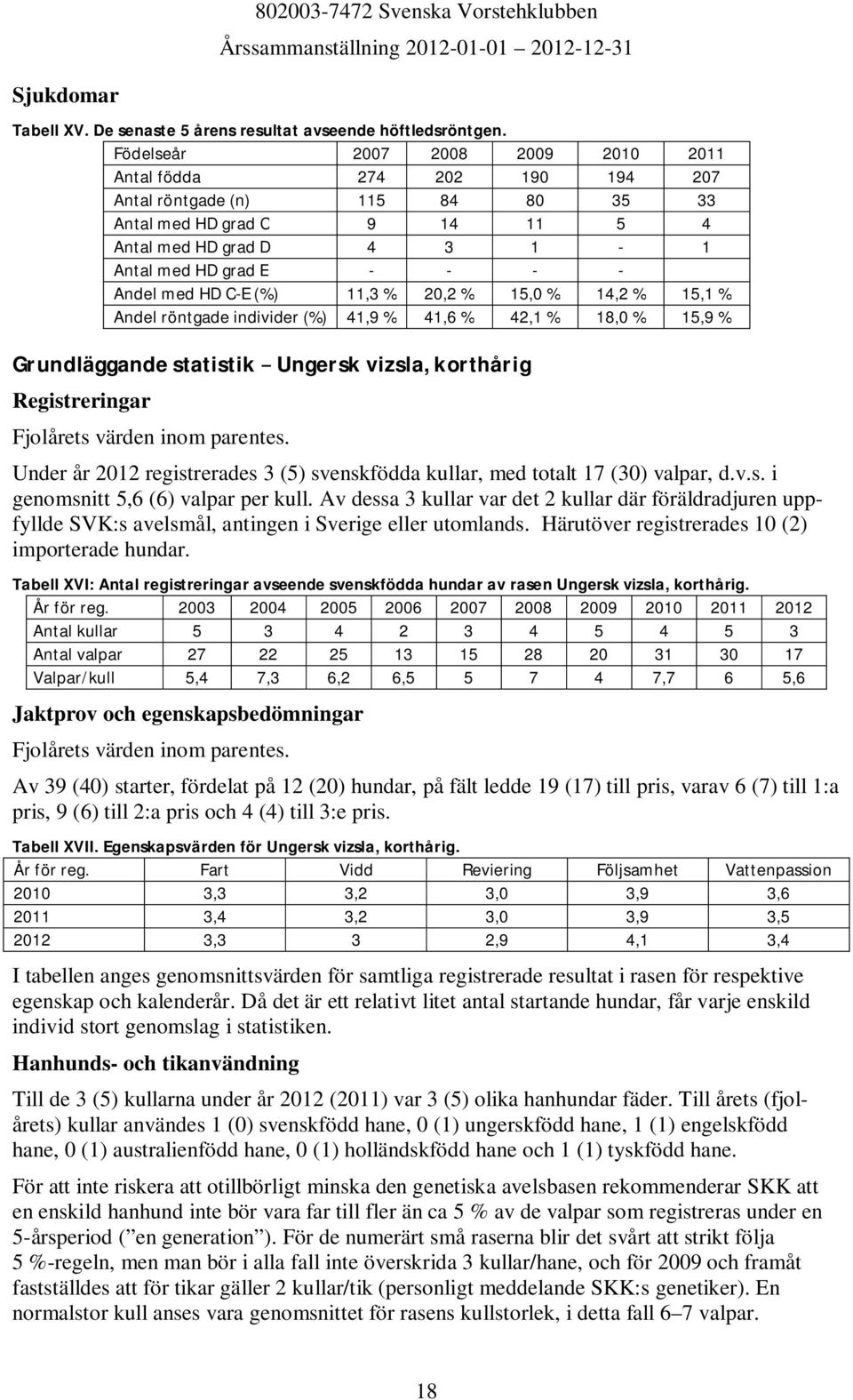 HD C-E (%) 11,3 % 20,2 % 15,0 % 14,2 % 15,1 % Andel röntgade individer (%) 41,9 % 41,6 % 42,1 % 18,0 % 15,9 % Grundläggande statistik Ungersk vizsla, korthårig Registreringar Fjolårets värden inom