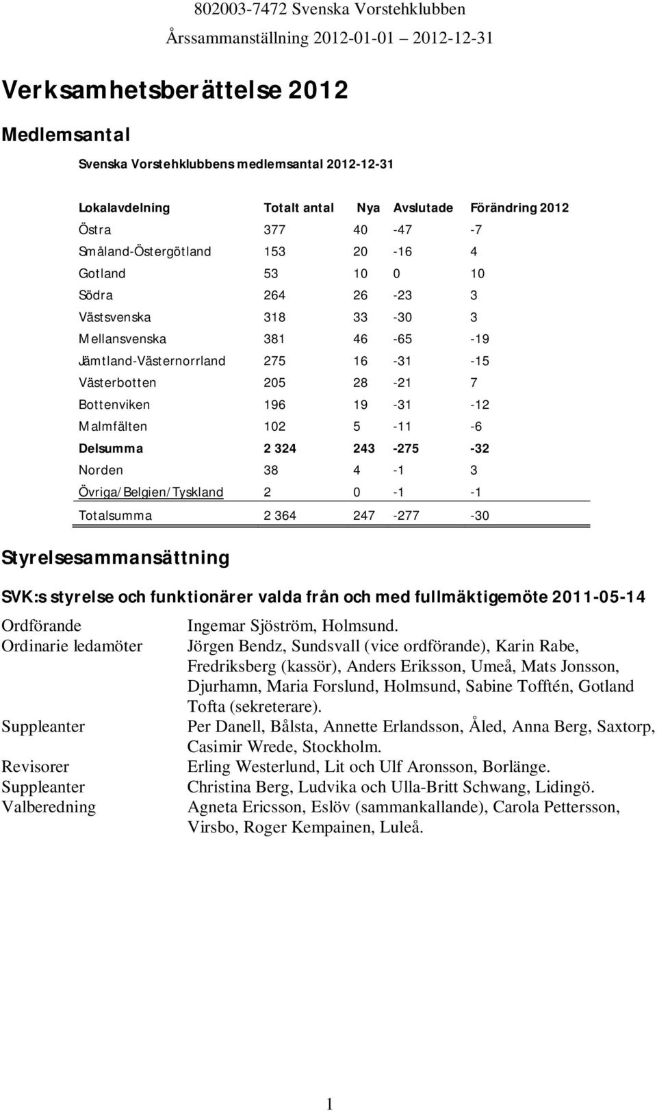 Södra 264 26-23 3 Västsvenska 318 33-30 3 Mellansvenska 381 46-65 -19 Jämtland-Västernorrland 275 16-31 -15 Västerbotten 205 28-21 7 Bottenviken 196 19-31 -12 Malmfälten 102 5-11 -6 Delsumma 2 324