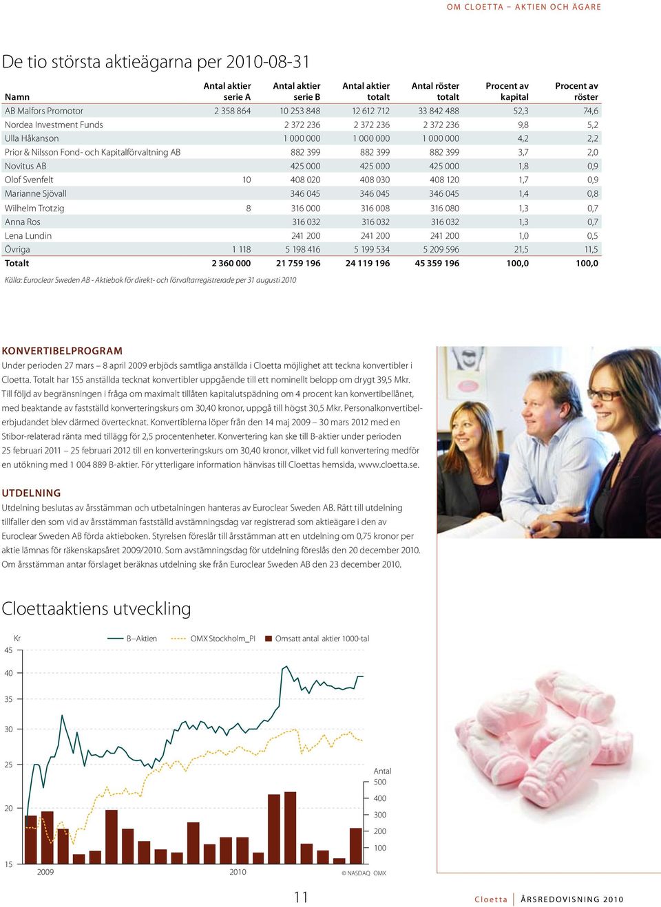 Fond- och Kapitalförvaltning AB 882 399 882 399 882 399 3,7 2,0 Novitus AB 425 000 425 000 425 000 1,8 0,9 Olof Svenfelt 10 408 020 408 030 408 120 1,7 0,9 Marianne Sjövall 346 045 346 045 346 045