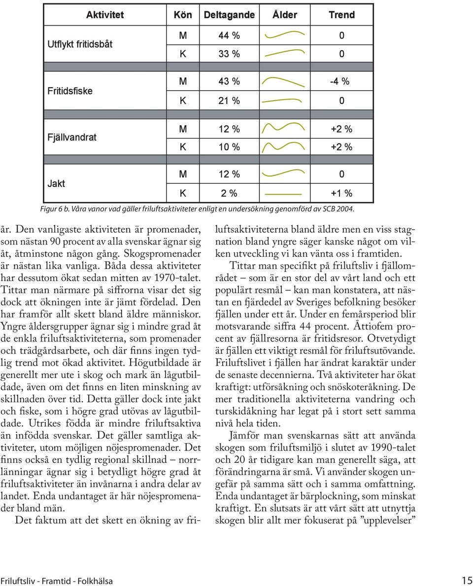 Den vanligaste aktiviteten är promenader, som nästan 90 procent av alla svenskar ägnar sig åt, åtminstone någon gång. Skogspromenader är nästan lika vanliga.