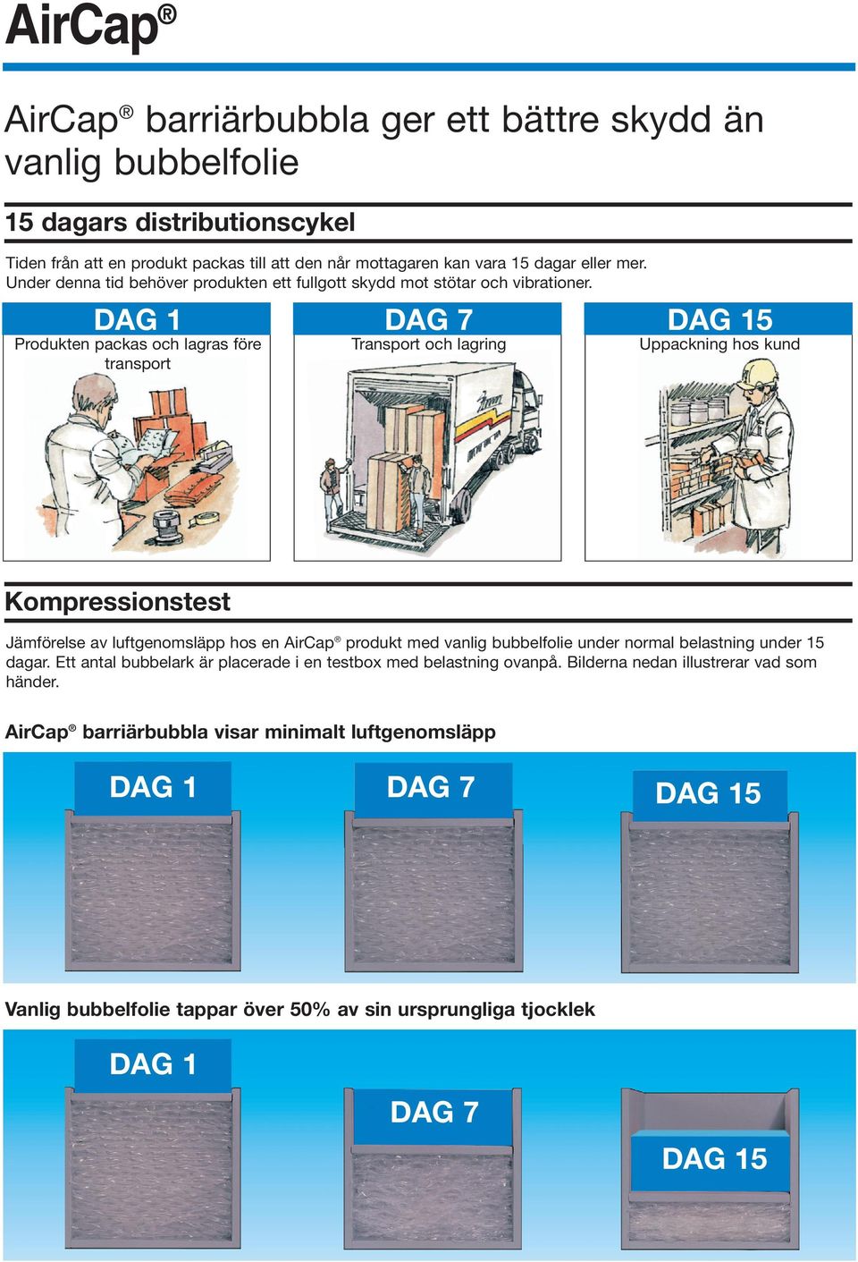 DAG 1 Produkten packas och lagras före transport DAG 7 Transport och lagring DAG 15 Uppackning hos kund Kompressionstest Jämförelse av luftgenomsläpp hos en AirCap produkt med vanlig