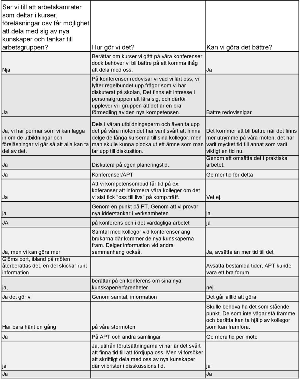 På konferenser redovisar vi vad vi lärt oss, vi lyfter regelbundet upp frågor som vi har diskuterat på skolan, Det finns ett intresse i personalgruppen att lära sig, och därför upplever vi i gruppen