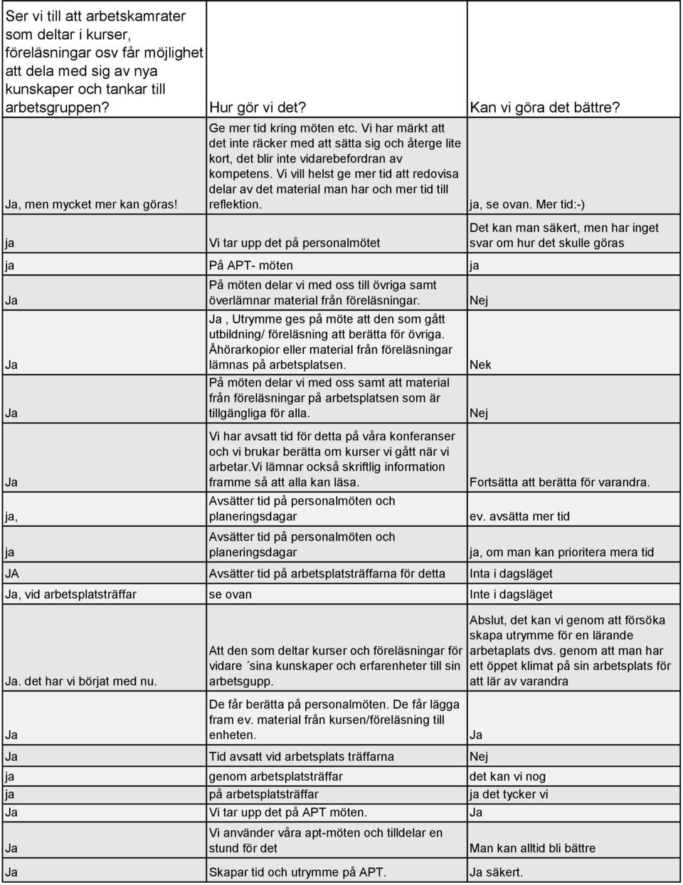 Mer tid:-) Vi tar upp det på personalmötet Det kan man säkert, men har inget svar om hur det skulle göras På APT- möten, På möten delar vi med oss till övriga samt överlämnar material från