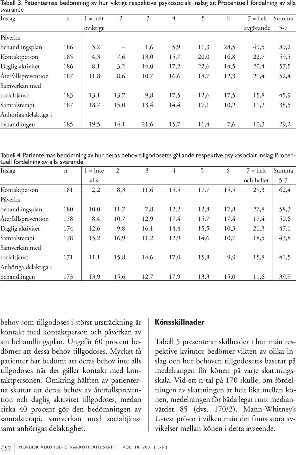 15,7 20,0 16,8 22,7 59,5 Daglig aktivitet 186 8,1 3,2 14,0 17,2 22,6 14,5 20,4 57,5 Återfallsprevention 187 11,8 8,6 10,7 16,6 18,7 12,3 21,4 52,4 Samverkan med socialtjänst 183 13,1 13,7 9,8 17,5