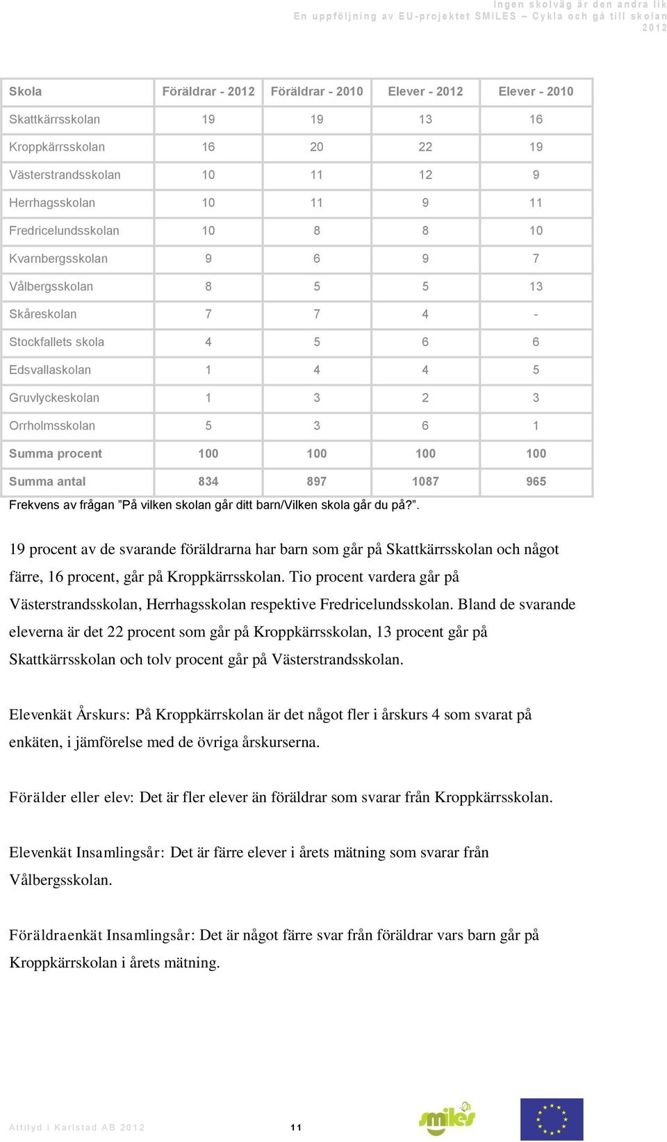 Summa procent 100 100 100 100 Summa antal 834 897 1087 965 Frekvens av frågan På vilken skolan går ditt barn/vilken skola går du på?