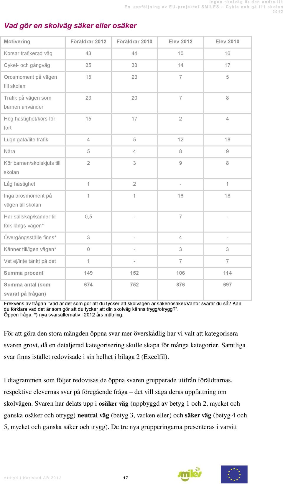 barnen/skolskjuts till skolan 2 3 9 8 Låg hastighet 1 2-1 Inga orosmoment på vägen till skolan Har sällskap/känner till folk längs vägen* 1 1 16 18 0,5-7 - Övergångsställe finns* 3-4 - Känner