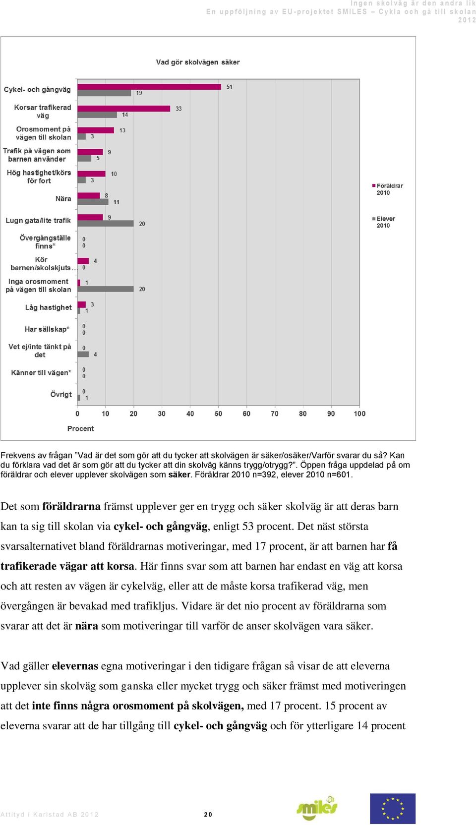 Det som föräldrarna främst upplever ger en trygg och säker skolväg är att deras barn kan ta sig till skolan via cykel- och gångväg, enligt 53 procent.