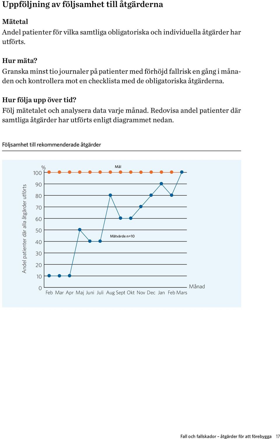 Följ mätetalet och analysera data varje månad. Redovisa andel patienter där samtliga åtgärder har utförts enligt diagrammet nedan.