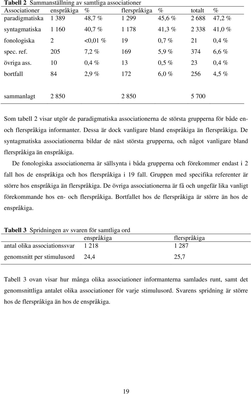 10 0,4 % 13 0,5 % 23 0,4 % bortfall 84 2,9 % 172 6,0 % 256 4,5 % sammanlagt 2 850 2 850 5 700 Som tabell 2 visar utgör de paradigmatiska associationerna de största grupperna för både enoch