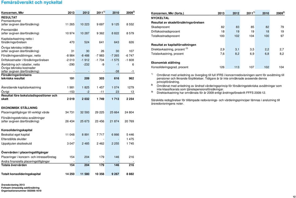 Försäkringsersättningar, netto -8 984-8 488-7 983-7 265-6 747 Driftskostnader i försäkringsrörelsen -2 010-1 912-1 734-1 575-1 608 Återbäring och rabatter, netto -290-232 -9-1 6 Övriga tekniska