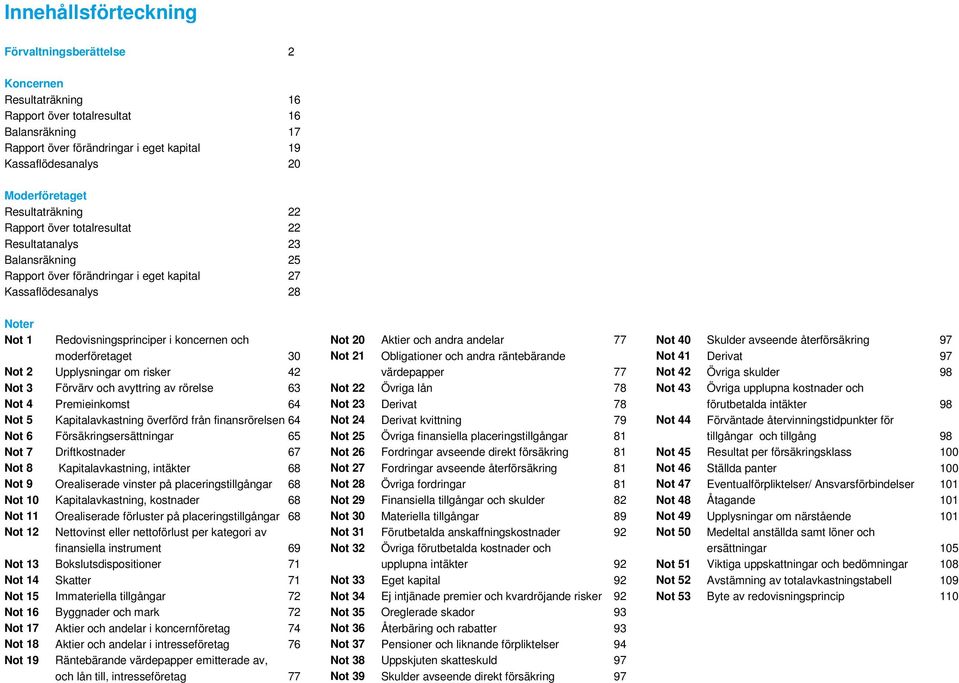 koncernen och Not 20 Aktier och andra andelar 77 Not 40 Skulder avseende återförsäkring 97 moderföretaget 30 Not 21 Obligationer och andra räntebärande Not 41 Derivat 97 Not 2 Upplysningar om risker