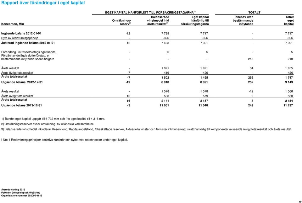 ingående balans 2012-01-01-12 7 403 7 391-7 391 Förändring i intresseföretags eget kapital - 5 5-5 Förvärv av delägda dotterföretag, ej bestämmande inflytande sedan tidigare - - - - 218 218 Årets