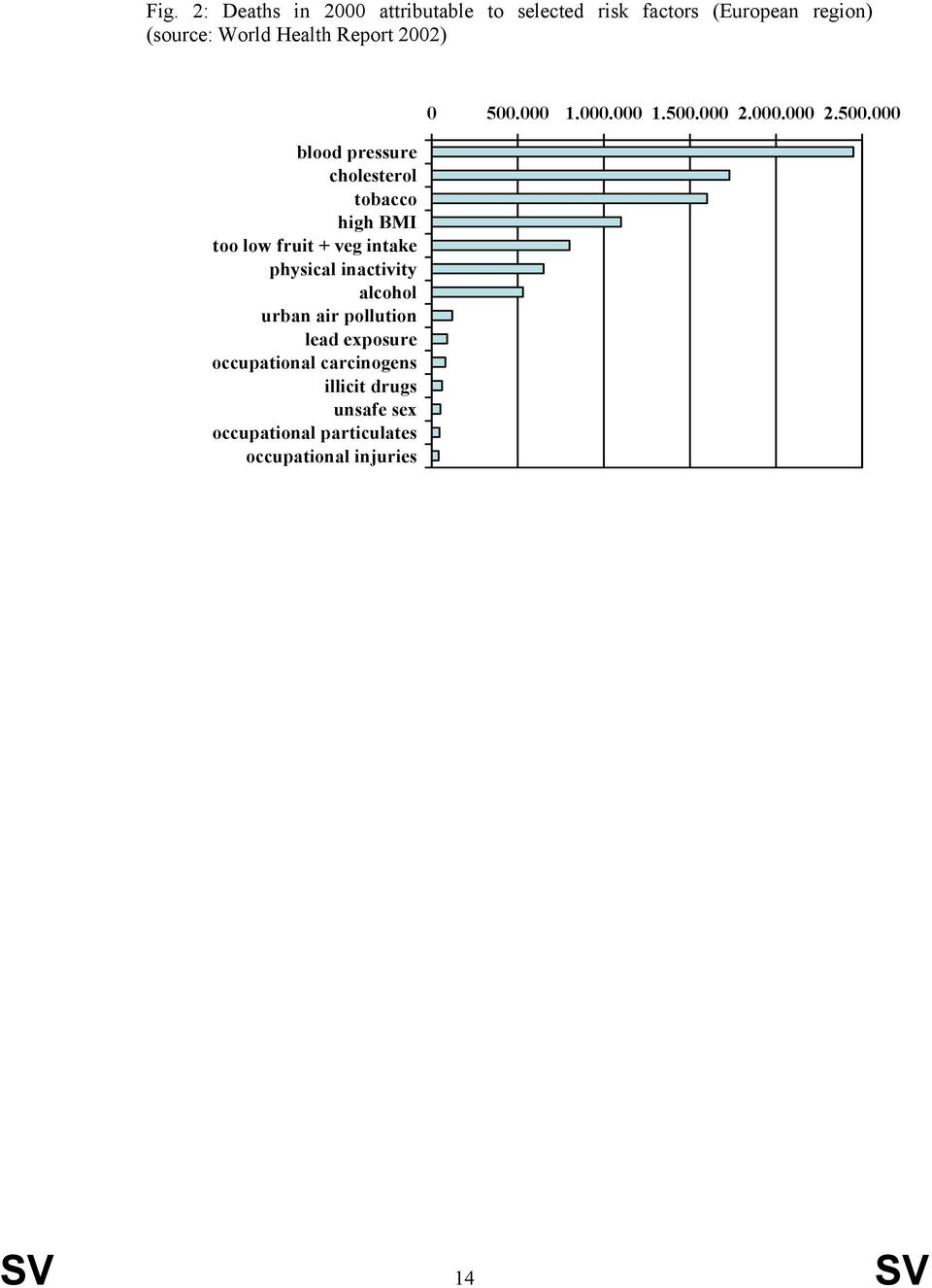 inactivity alcohol urban air pollution lead exposure occupational carcinogens illicit drugs unsafe