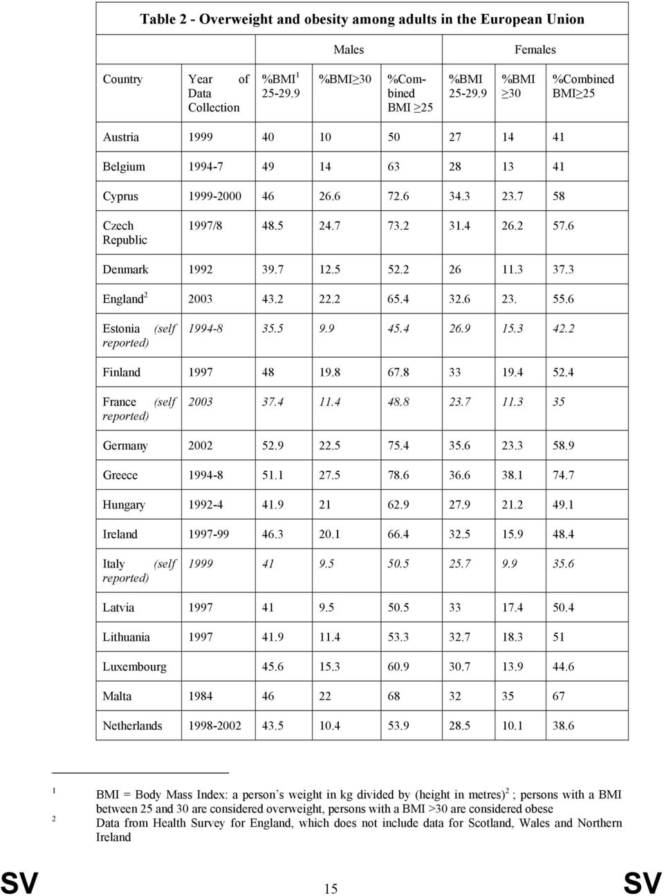 6 Denmark 1992 39.7 12.5 52.2 26 11.3 37.3 England 2 2003 43.2 22.2 65.4 32.6 23. 55.6 Estonia (self reported) 1994-8 35.5 9.9 45.4 26.9 15.3 42.2 Finland 1997 48 19.8 67.8 33 19.4 52.