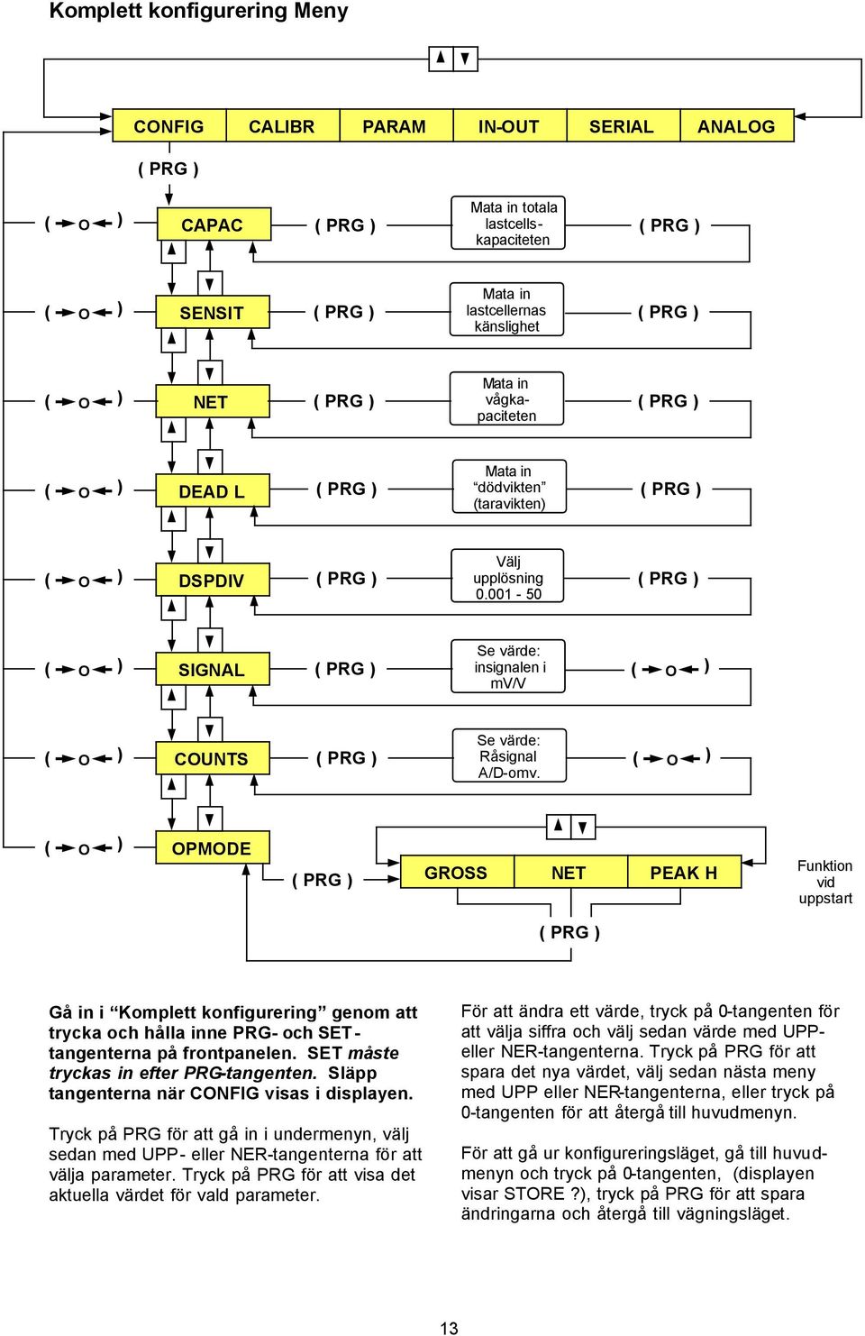 PMDE PRG ) GRSS NET PEAK H Funktion vid uppstart PRG ) Gå in i Komplett konfigurering genom att trycka och hålla inne PRG- och SET - tangenterna på frontpanelen.