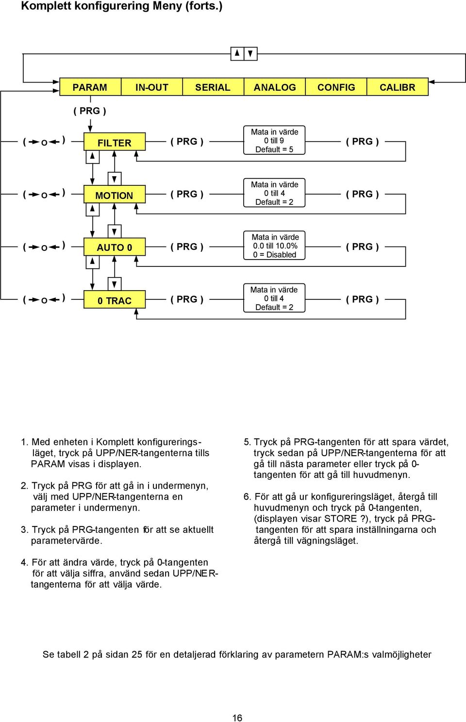 0% 0 = Disabled PRG ) 0 TRAC Mata in värde PRG ) 0 till 4 Default = 2 PRG ) 1. Med enheten i Komplett konfigureringsläget, tryck på UPP/NER-tangenterna tills PARAM visas i displayen. 2. Tryck på PRG för att gå in i undermenyn, välj med UPP/NER-tangenterna en parameter i undermenyn.