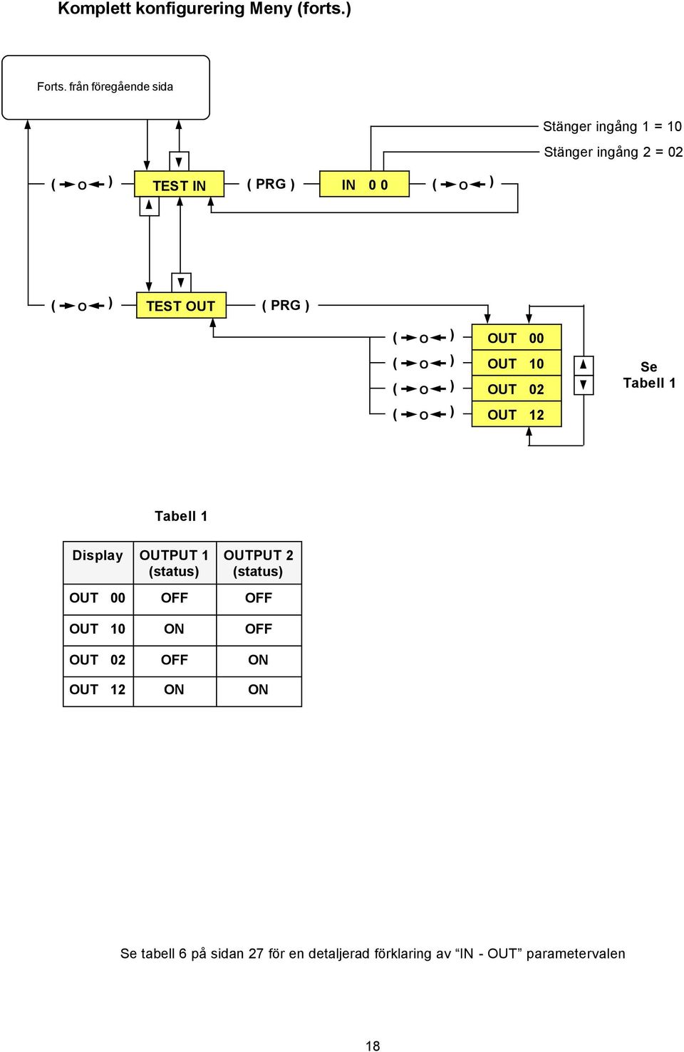 TEST UT PRG ) UT 00 UT 10 UT 02 Se Tabell 1 UT 12 Tabell 1 Display UTPUT 1 status) UTPUT