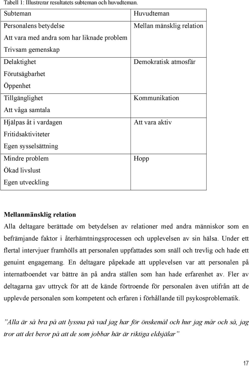 Kommunikation Att våga samtala Hjälpas åt i vardagen Att vara aktiv Fritidsaktiviteter Egen sysselsättning Mindre problem Hopp Ökad livslust Egen utveckling Mellanmänsklig relation Alla deltagare