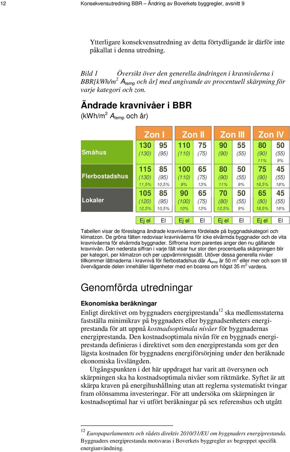 Ändrade kravnivåer i BBR (kwh/m 2 A temp och år) Småhus Flerbostadshus Lokaler Zon I Zon II Zon III Zon IV 130 95 110 75 90 55 80 50 (130) (95) (110) (75) (90) (55) (90) (55) 11% 9% 115 85 100 65 80