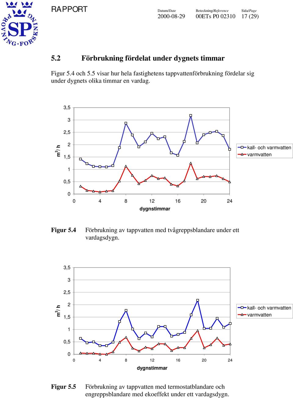 3,5 3 2,5 m 3 / h 2 1,5 kall- och varmvatten varmvatten 1 0,5 0 0 4 8 12 16 20 24 dygnstimmar Figur 5.