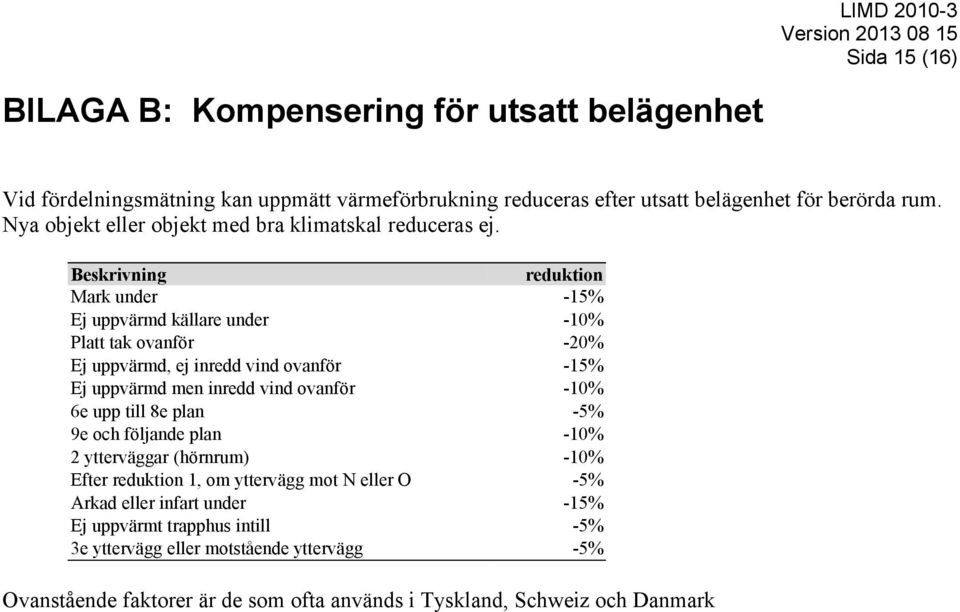 Beskrivning reduktion Mark under -15% Ej uppvärmd källare under -10% Platt tak ovanför -20% Ej uppvärmd, ej inredd vind ovanför -15% Ej uppvärmd men inredd vind ovanför -10%