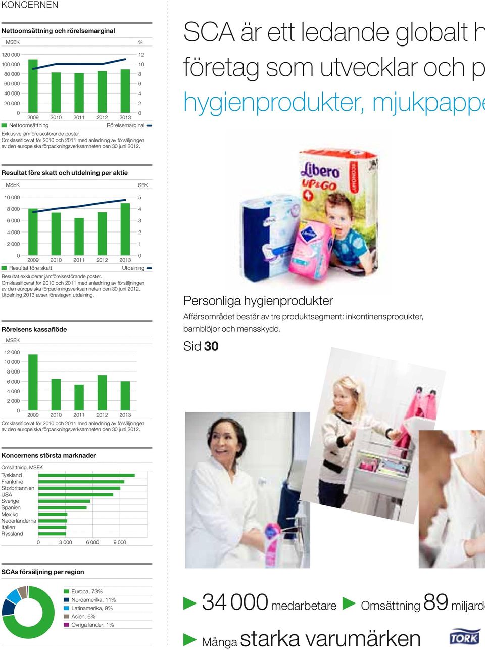 SCA är ett ledande globalt h företag som utvecklar och p hygienprodukter, mjukpappe Resultat före skatt och utdelning per aktie MSEK 10 000 8 000 6 000 4 000 2 000 SEK 5 4 3 2 1 0 2009 2010 Resultat